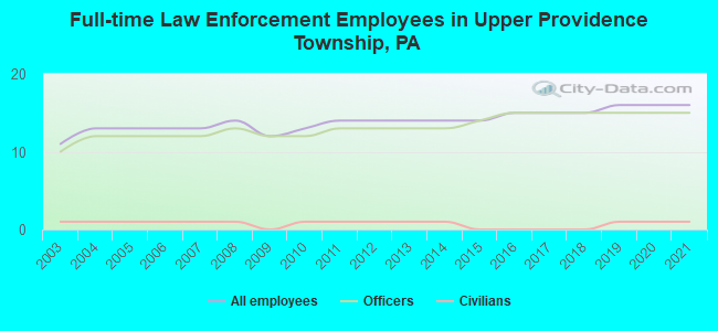 Full-time Law Enforcement Employees in Upper Providence Township, PA