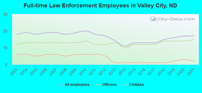 Full-time Law Enforcement Employees in Valley City, ND