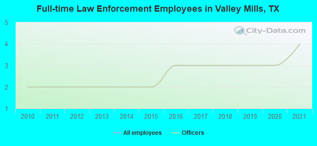 Full-time Law Enforcement Employees in Valley Mills, TX