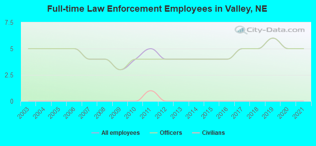 Full-time Law Enforcement Employees in Valley, NE