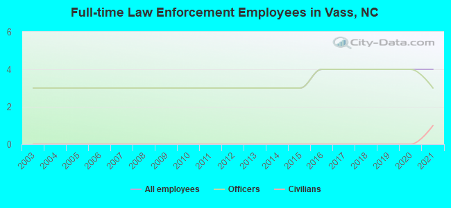 Full-time Law Enforcement Employees in Vass, NC