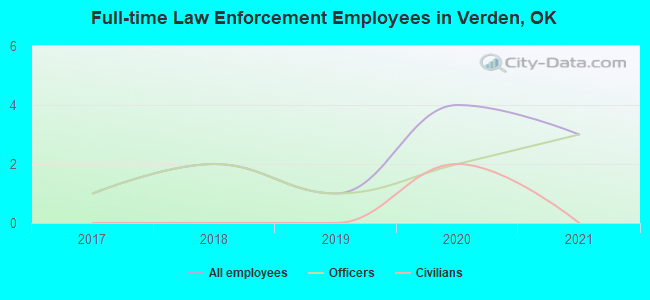 Full-time Law Enforcement Employees in Verden, OK