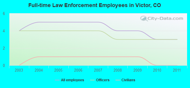 Full-time Law Enforcement Employees in Victor, CO