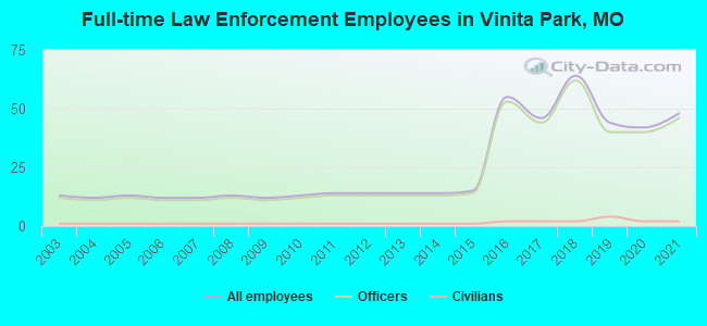Full-time Law Enforcement Employees in Vinita Park, MO