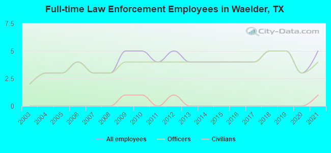 Full-time Law Enforcement Employees in Waelder, TX