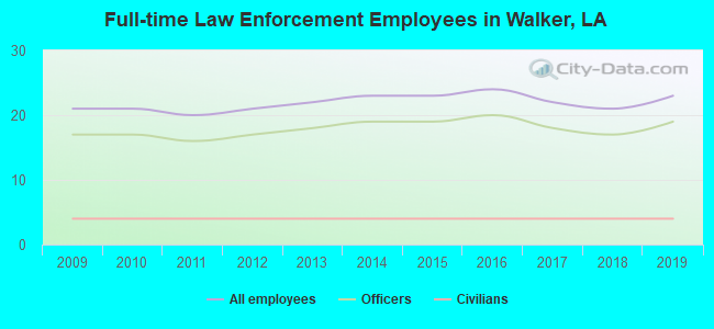 Full-time Law Enforcement Employees in Walker, LA