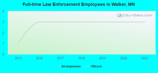 Full-time Law Enforcement Employees in Walker, MN