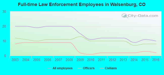 Full-time Law Enforcement Employees in Walsenburg, CO