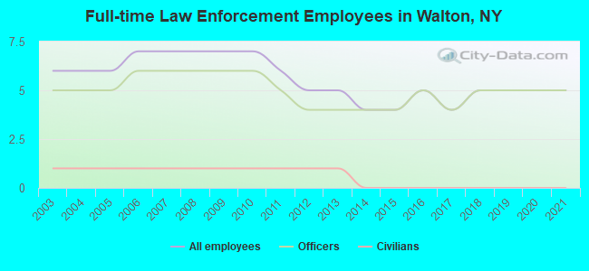 Full-time Law Enforcement Employees in Walton, NY