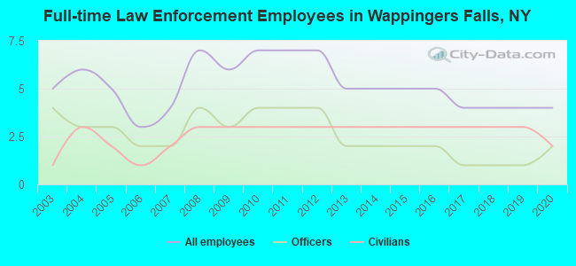 Full-time Law Enforcement Employees in Wappingers Falls, NY