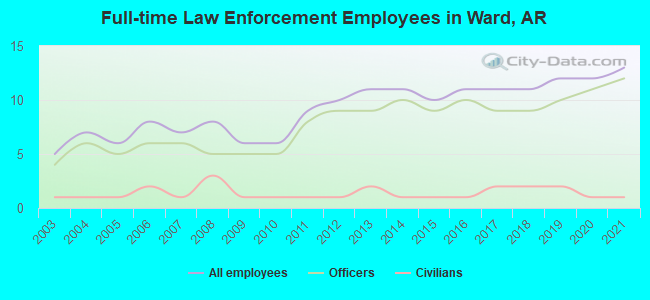 Full-time Law Enforcement Employees in Ward, AR