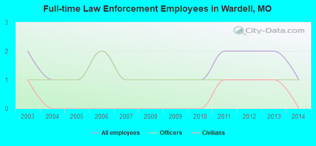 Full-time Law Enforcement Employees in Wardell, MO