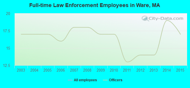 Full-time Law Enforcement Employees in Ware, MA