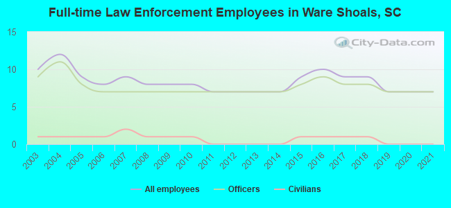 Full-time Law Enforcement Employees in Ware Shoals, SC