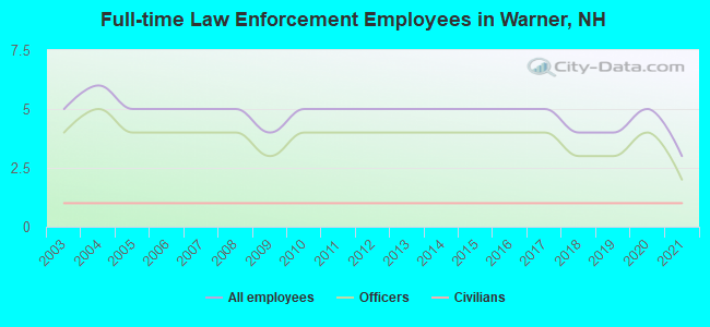 Full-time Law Enforcement Employees in Warner, NH