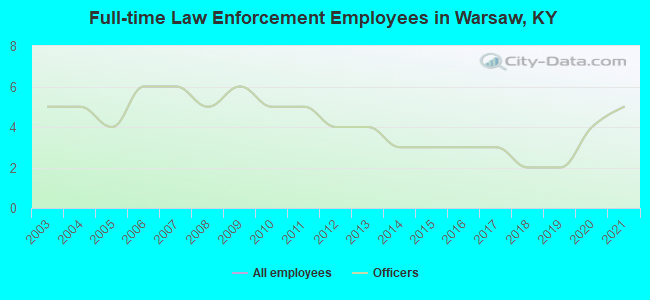 Full-time Law Enforcement Employees in Warsaw, KY