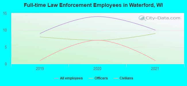 Full-time Law Enforcement Employees in Waterford, WI