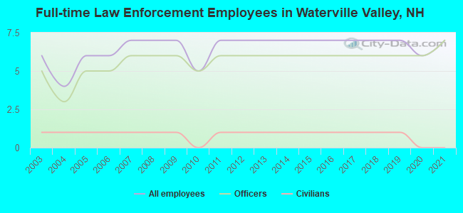Full-time Law Enforcement Employees in Waterville Valley, NH