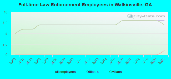 Full-time Law Enforcement Employees in Watkinsville, GA