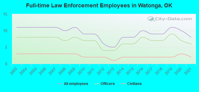 Full-time Law Enforcement Employees in Watonga, OK