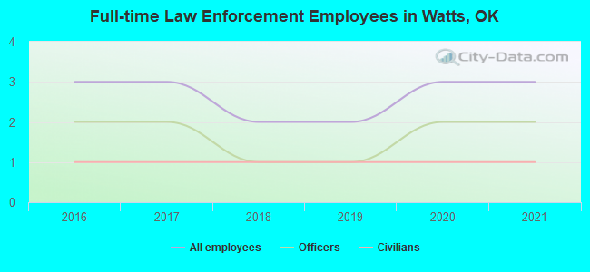 Full-time Law Enforcement Employees in Watts, OK