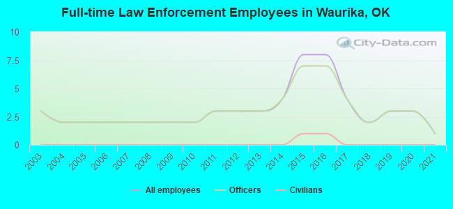 Full-time Law Enforcement Employees in Waurika, OK