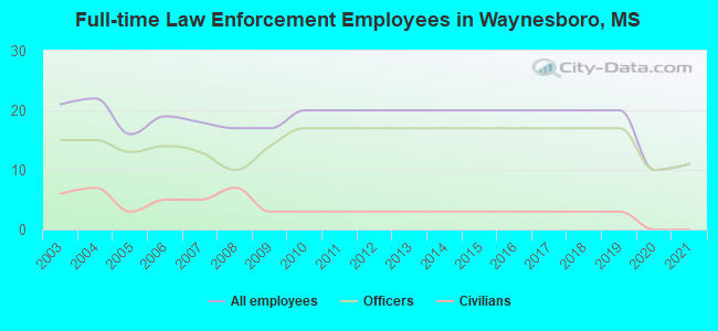 Full-time Law Enforcement Employees in Waynesboro, MS