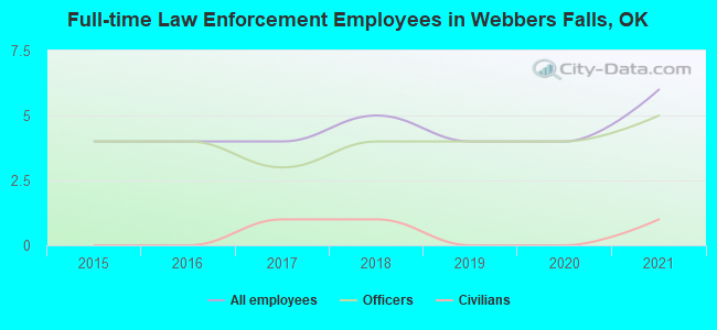 Full-time Law Enforcement Employees in Webbers Falls, OK
