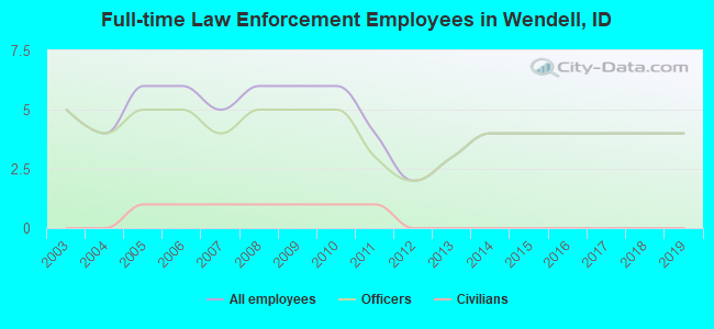 Full-time Law Enforcement Employees in Wendell, ID