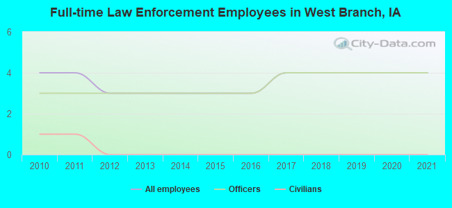 Full-time Law Enforcement Employees in West Branch, IA