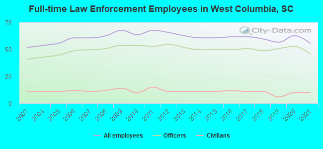 Full-time Law Enforcement Employees in West Columbia, SC