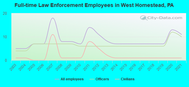 Full-time Law Enforcement Employees in West Homestead, PA