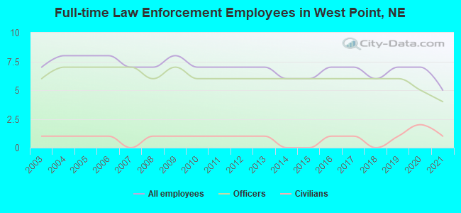 Full-time Law Enforcement Employees in West Point, NE