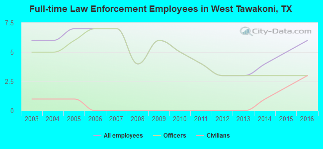 Full-time Law Enforcement Employees in West Tawakoni, TX