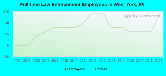 Full-time Law Enforcement Employees in West York, PA
