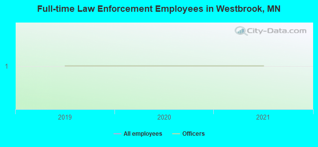 Full-time Law Enforcement Employees in Westbrook, MN