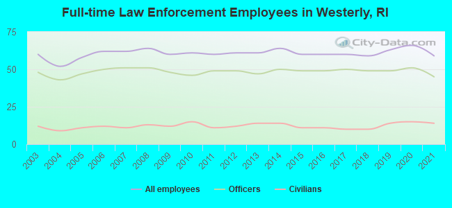 Full-time Law Enforcement Employees in Westerly, RI