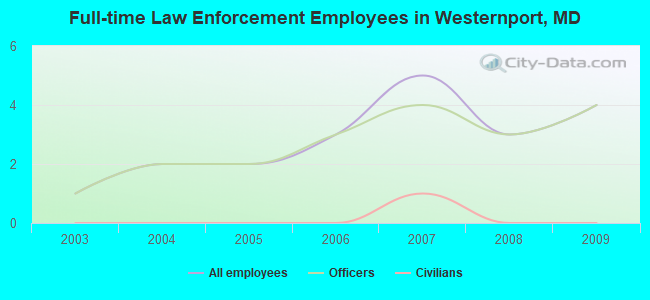 Full-time Law Enforcement Employees in Westernport, MD