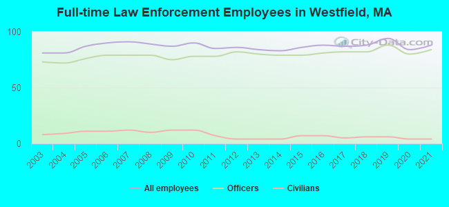 Full-time Law Enforcement Employees in Westfield, MA