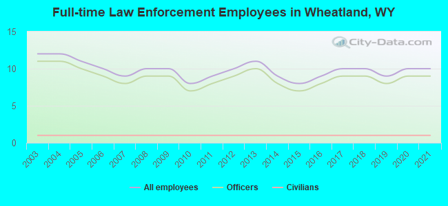 Full-time Law Enforcement Employees in Wheatland, WY