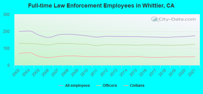 Full-time Law Enforcement Employees in Whittier, CA