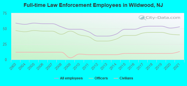 Full-time Law Enforcement Employees in Wildwood, NJ