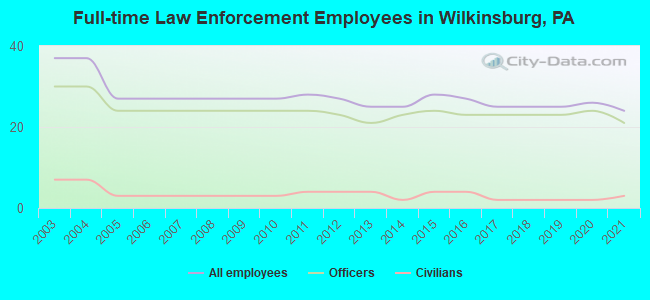 Full-time Law Enforcement Employees in Wilkinsburg, PA