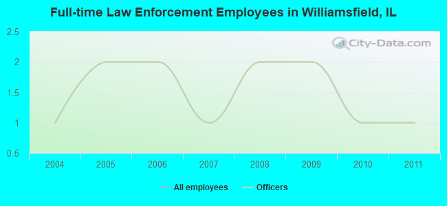 Full-time Law Enforcement Employees in Williamsfield, IL