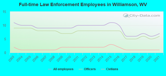 Full-time Law Enforcement Employees in Williamson, WV