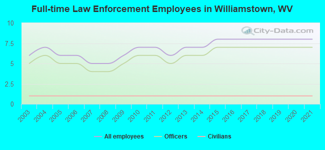 Full-time Law Enforcement Employees in Williamstown, WV