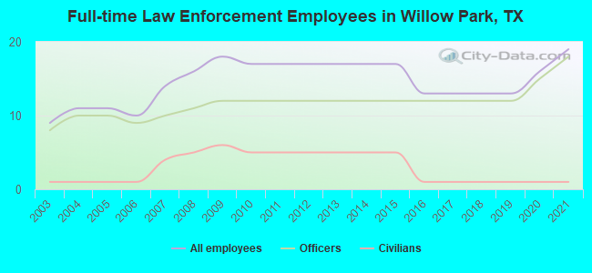 Full-time Law Enforcement Employees in Willow Park, TX