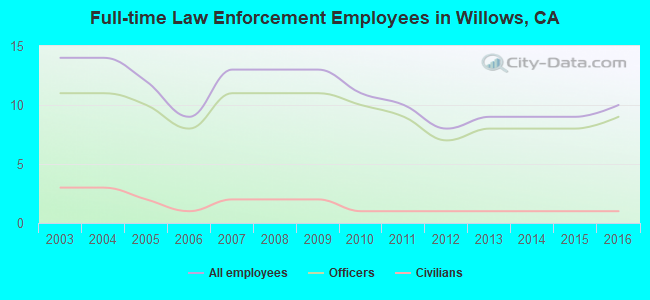 Full-time Law Enforcement Employees in Willows, CA