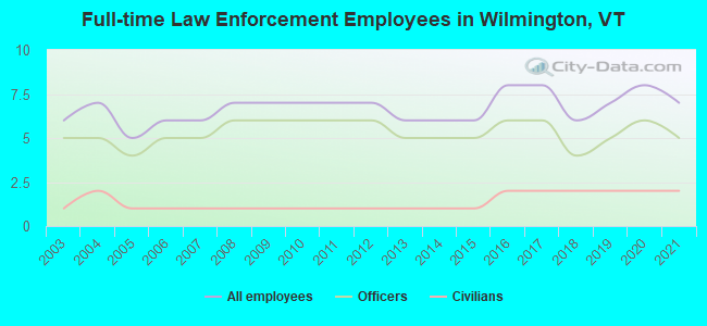 Full-time Law Enforcement Employees in Wilmington, VT