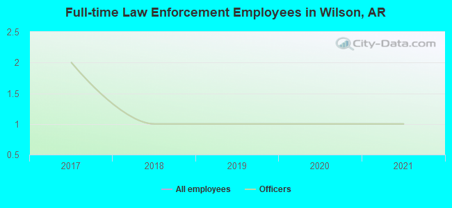 Full-time Law Enforcement Employees in Wilson, AR